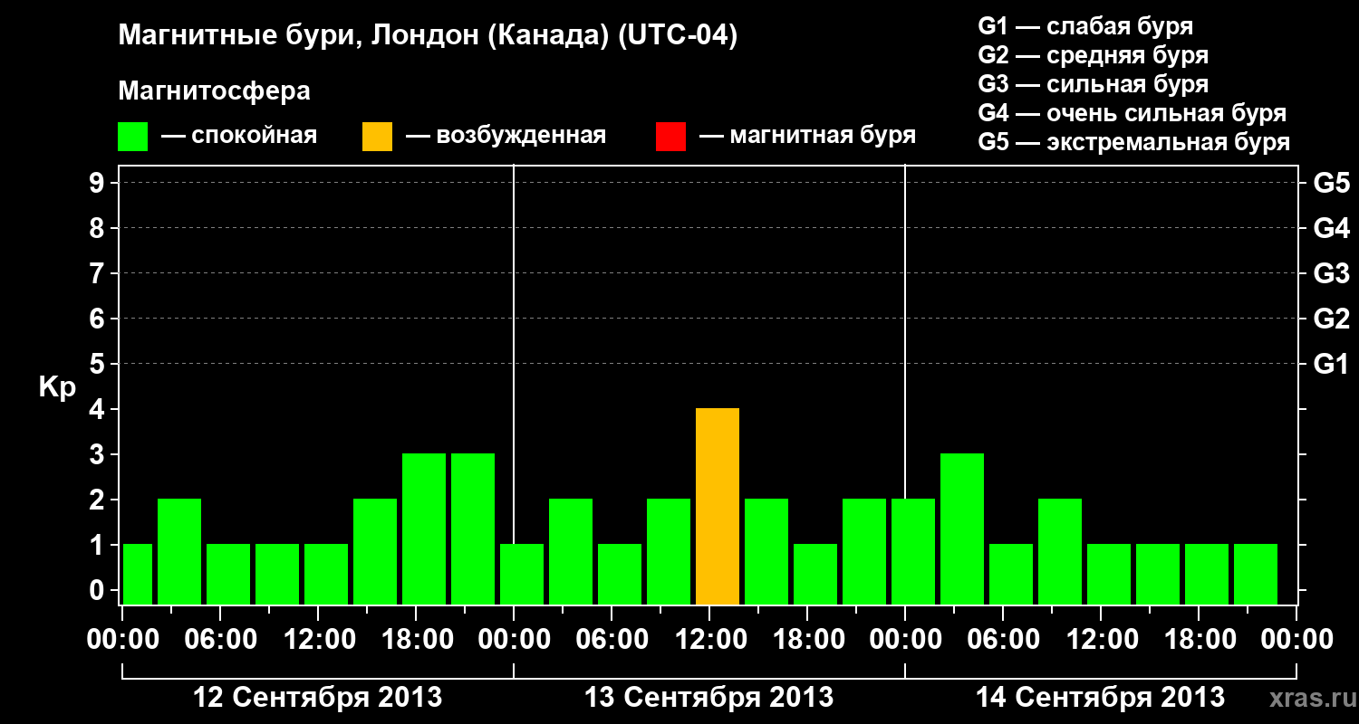 Изменения геомагнитного индекса Kp