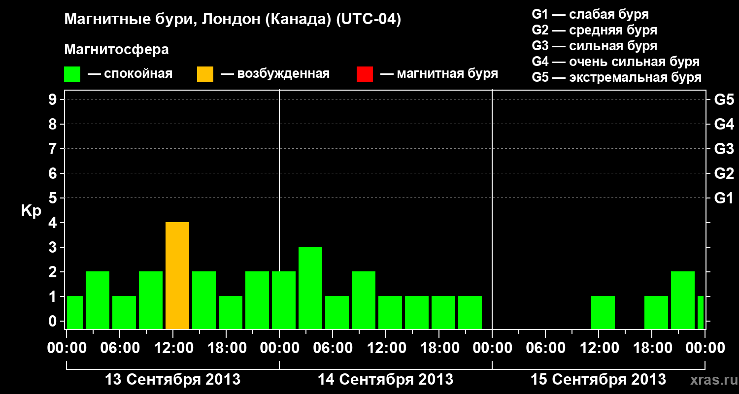 Изменения геомагнитного индекса Kp