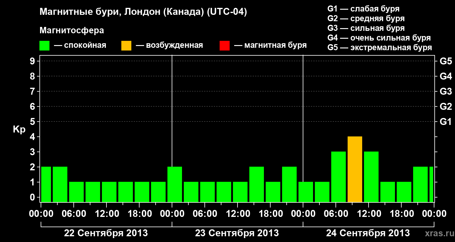 Изменения геомагнитного индекса Kp