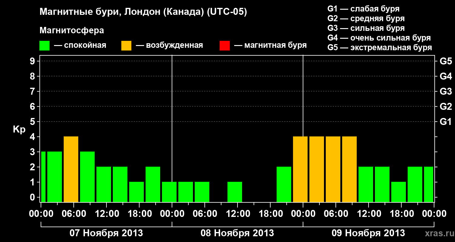 Изменения геомагнитного индекса Kp