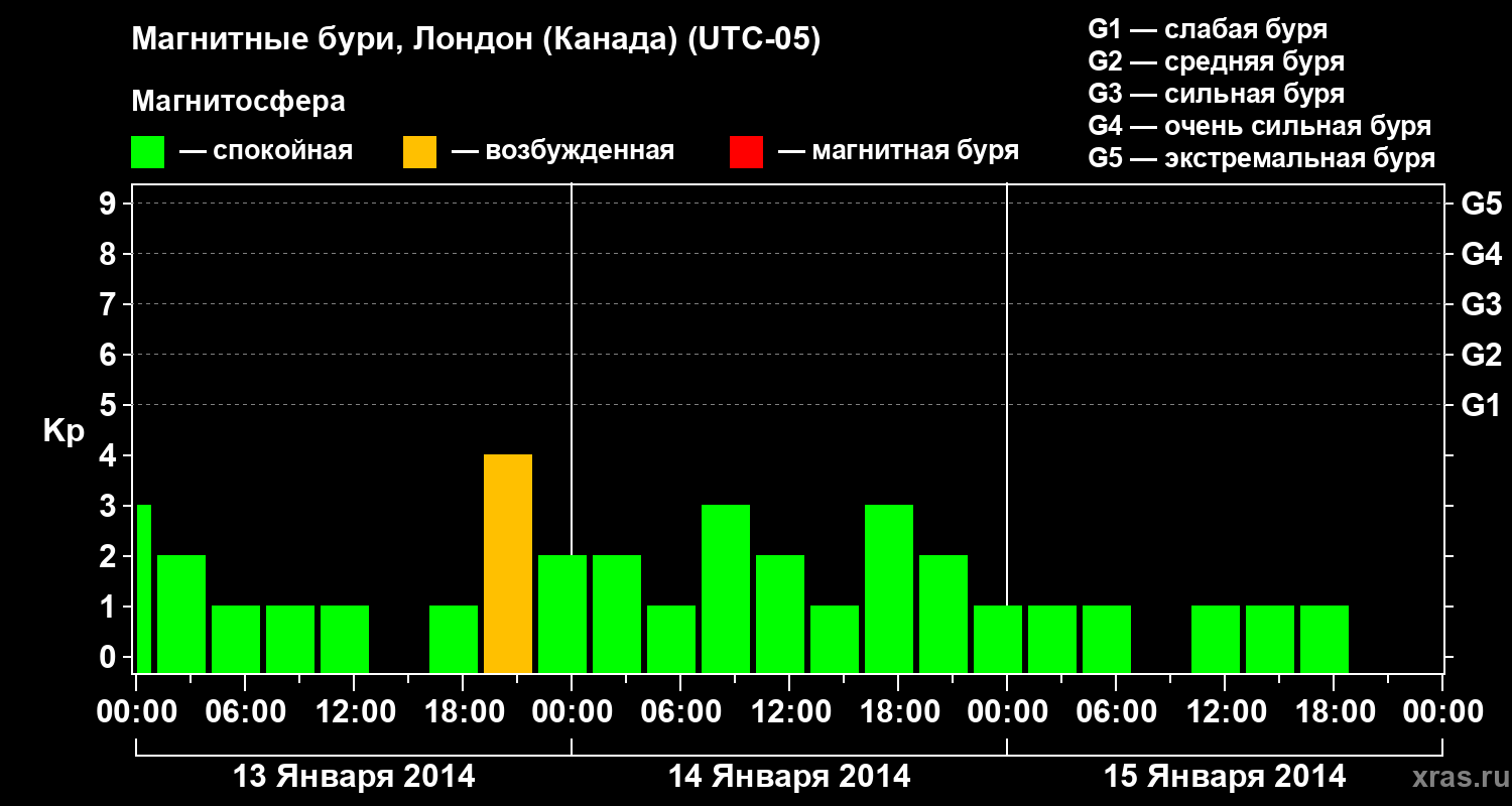 Изменения геомагнитного индекса Kp