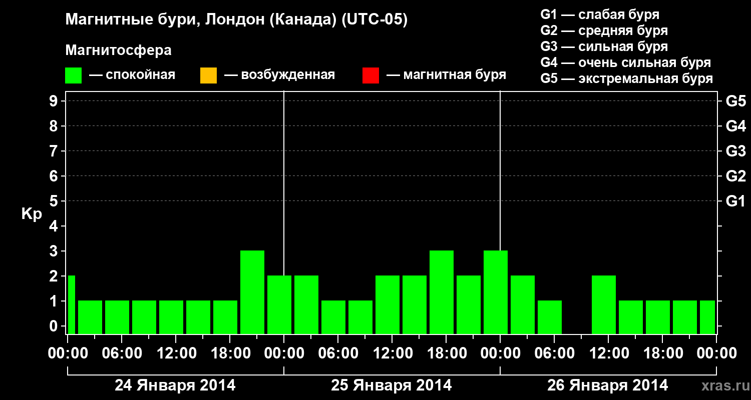 Изменения геомагнитного индекса Kp