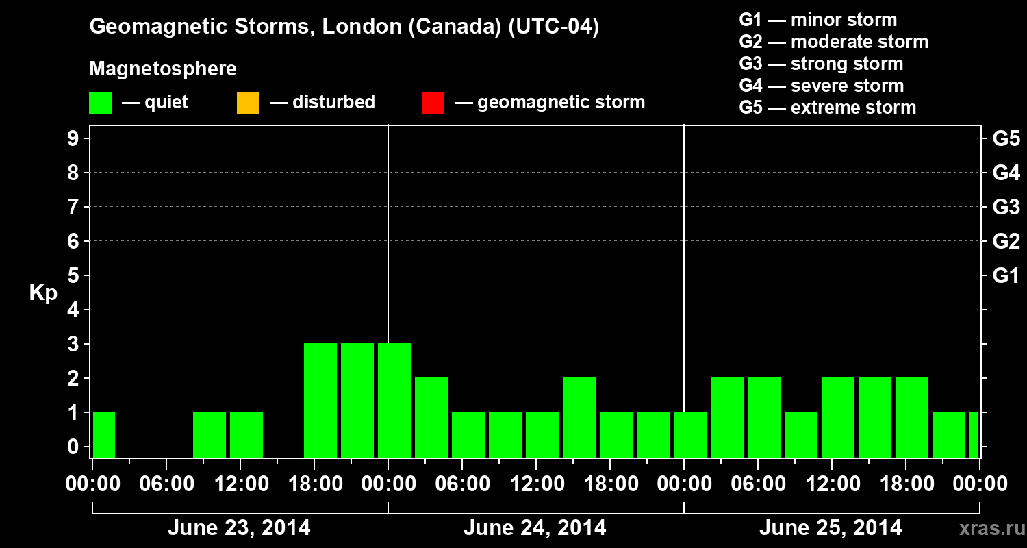 Changes in the geomagnetic index Kp