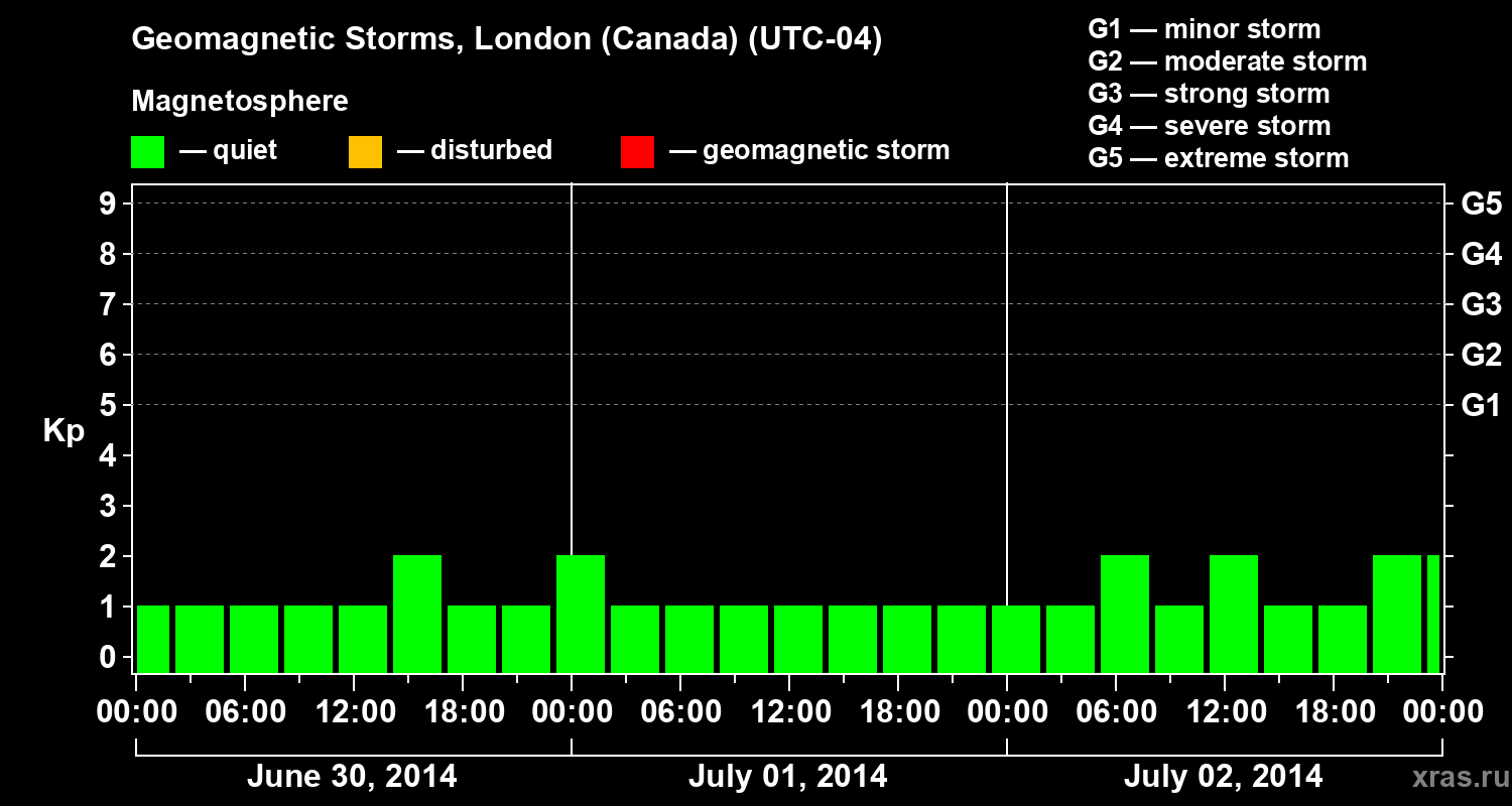 Changes in the geomagnetic index Kp