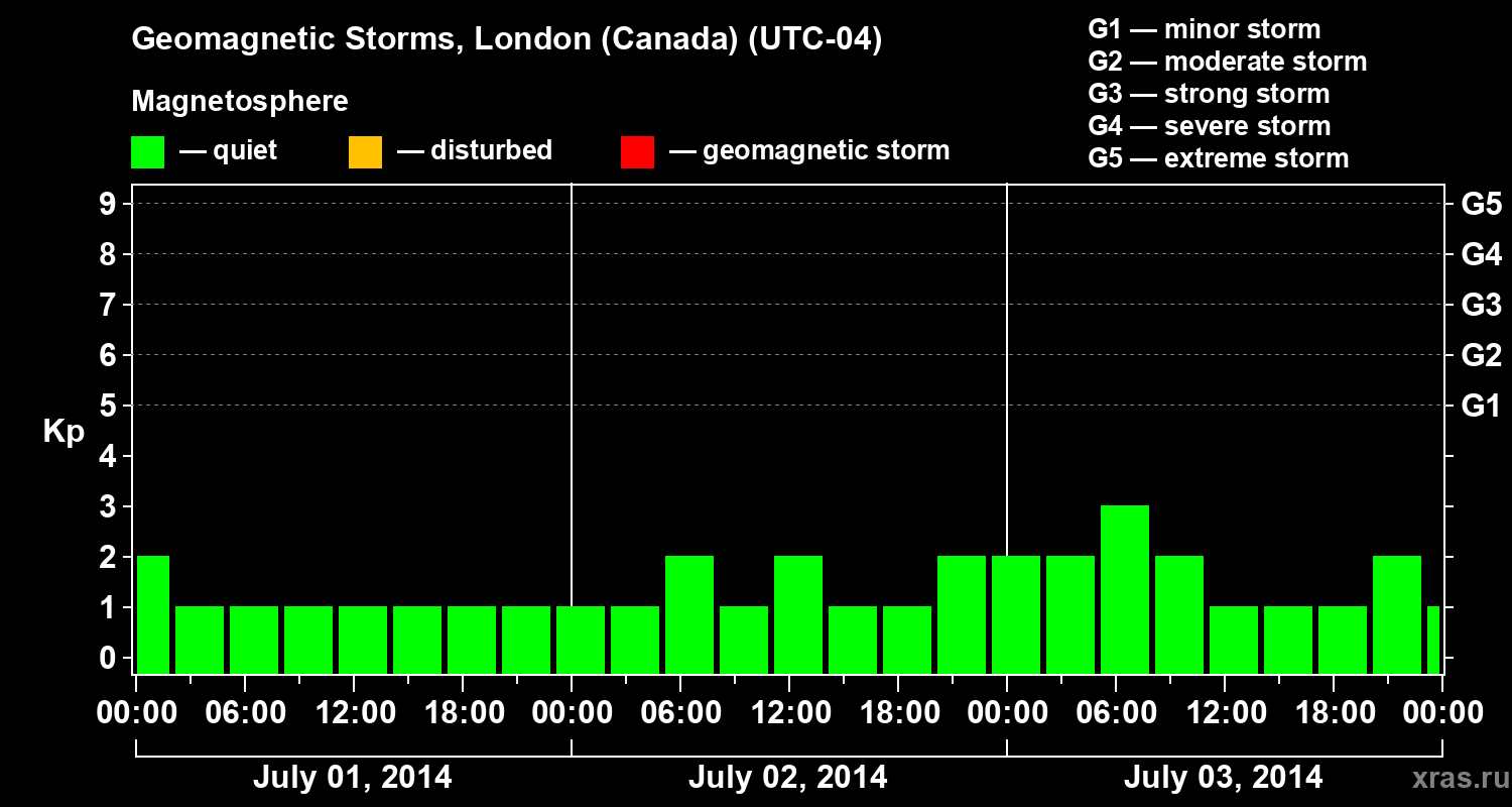 Changes in the geomagnetic index Kp