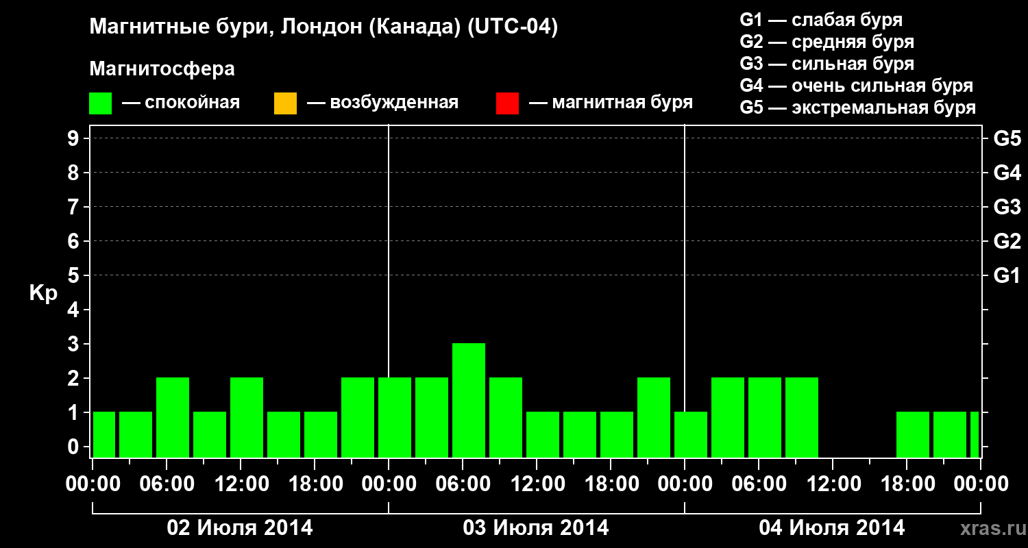 Изменения геомагнитного индекса Kp