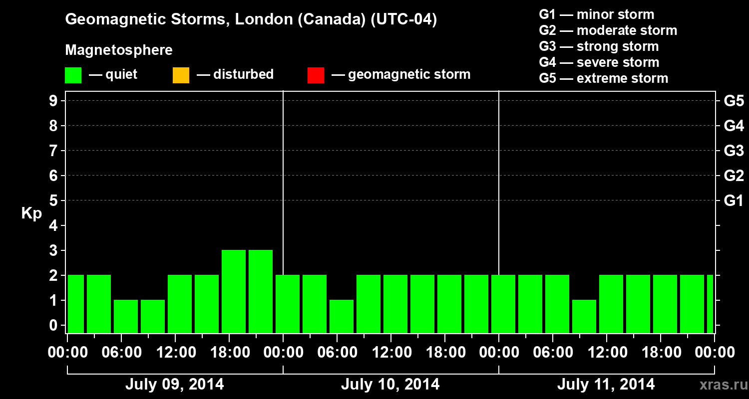 Changes in the geomagnetic index Kp