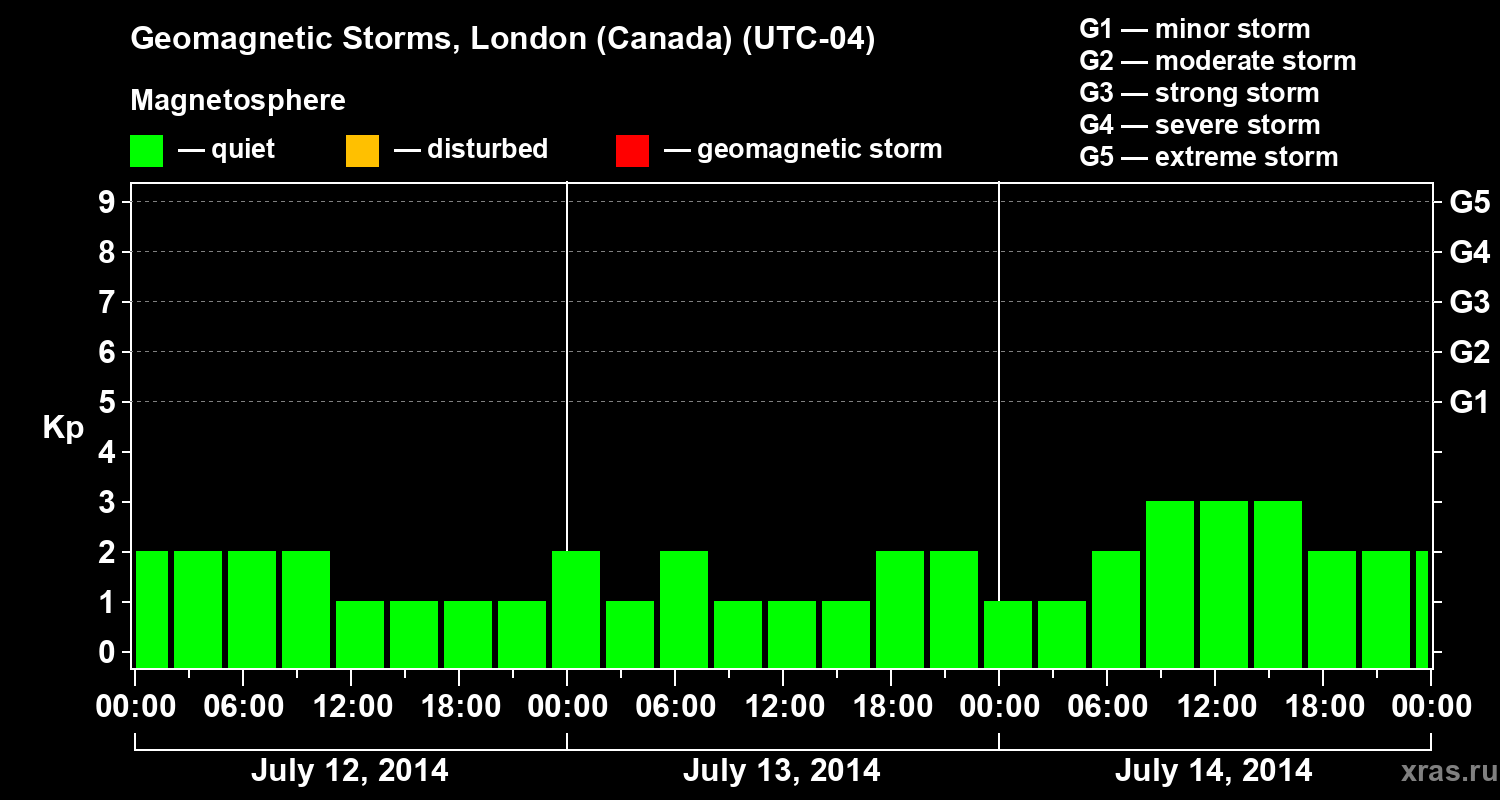 Changes in the geomagnetic index Kp