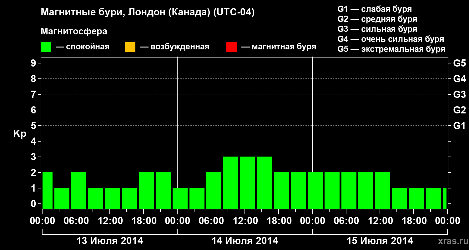 Изменения геомагнитного индекса Kp