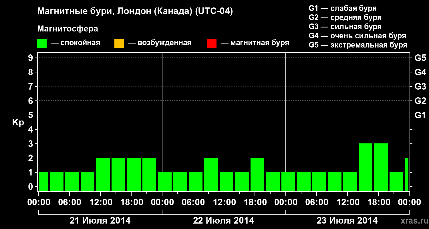 Изменения геомагнитного индекса Kp