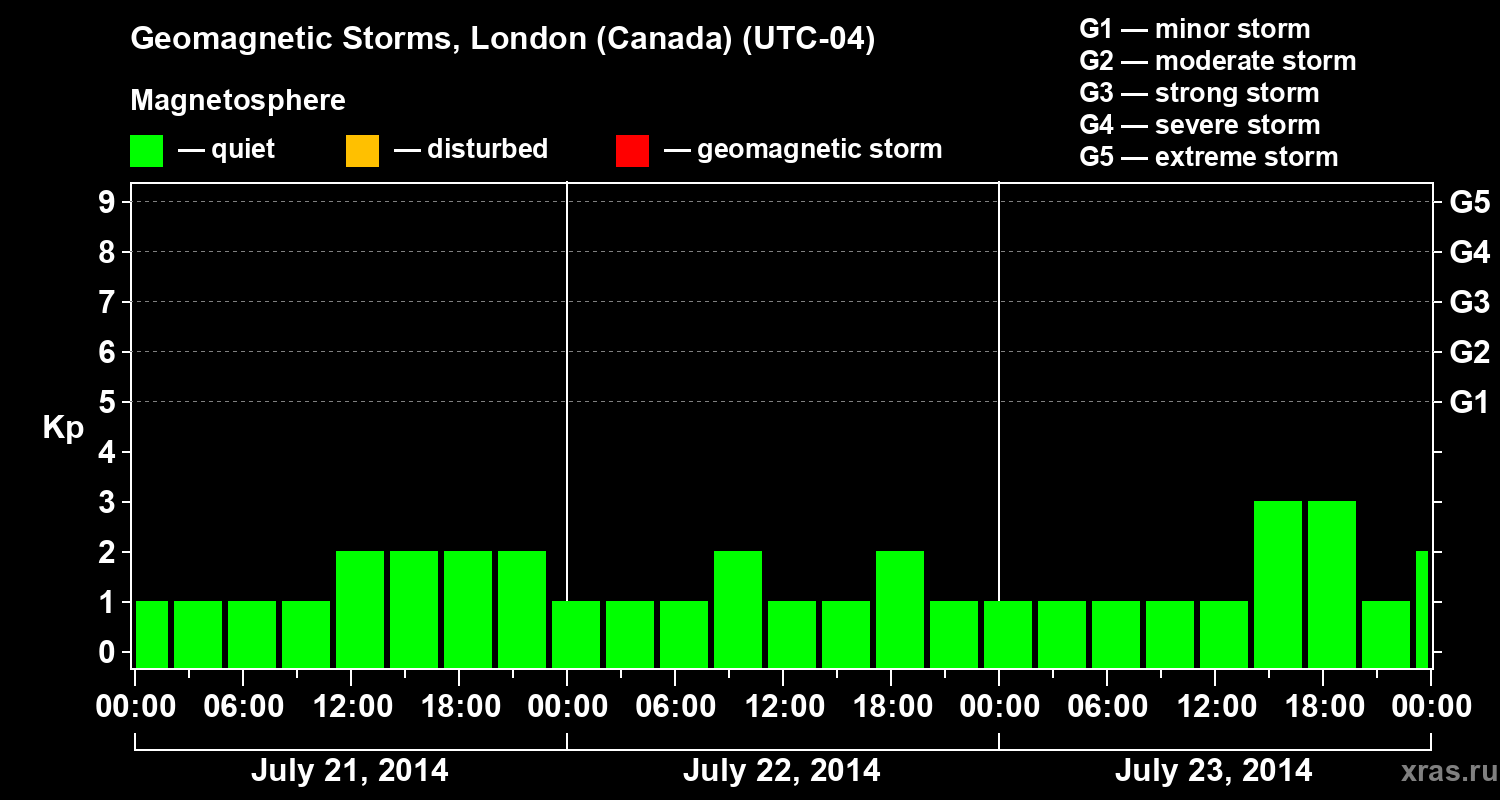 Changes in the geomagnetic index Kp