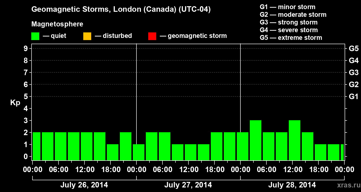 Changes in the geomagnetic index Kp