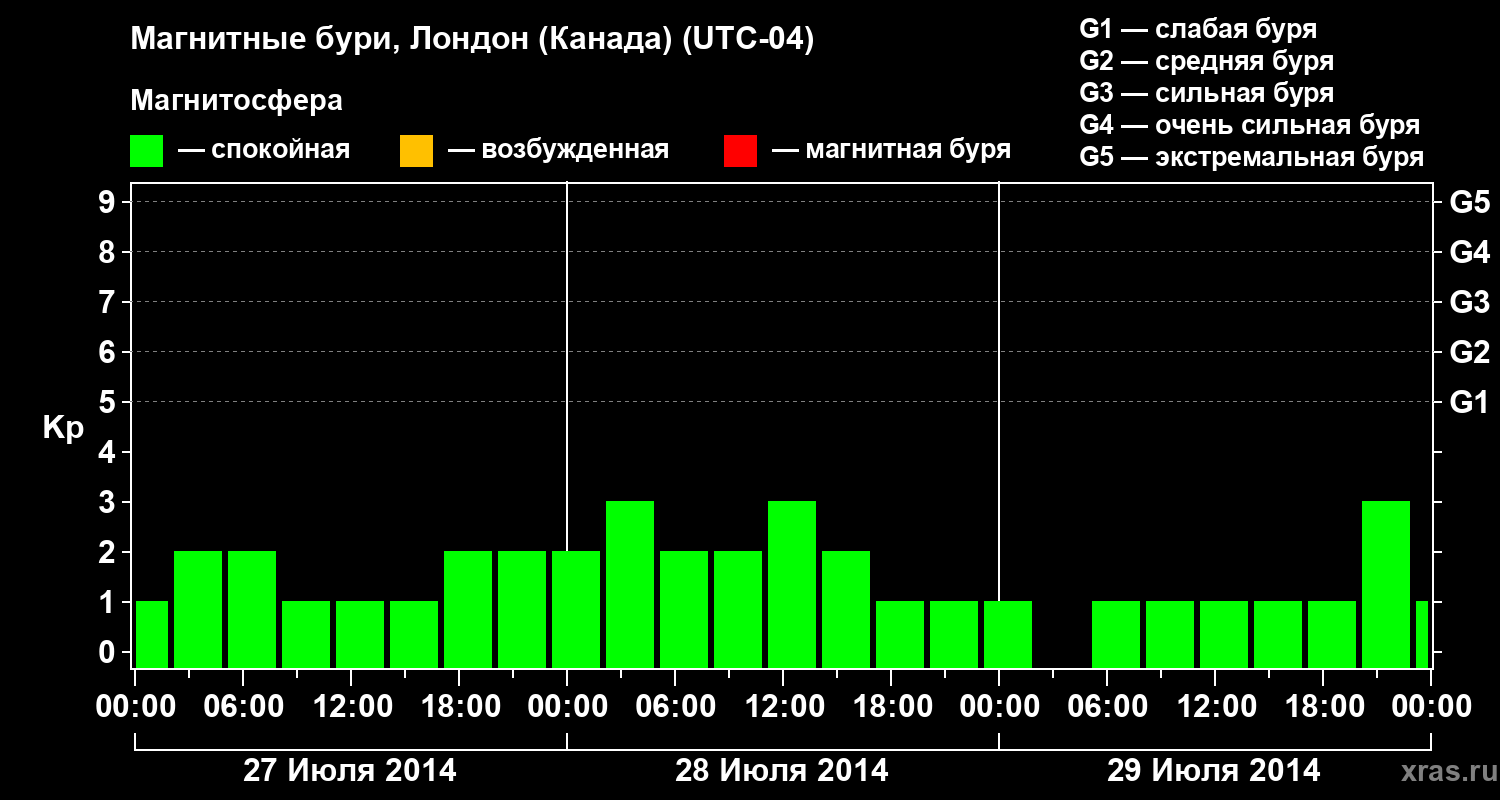 Изменения геомагнитного индекса Kp