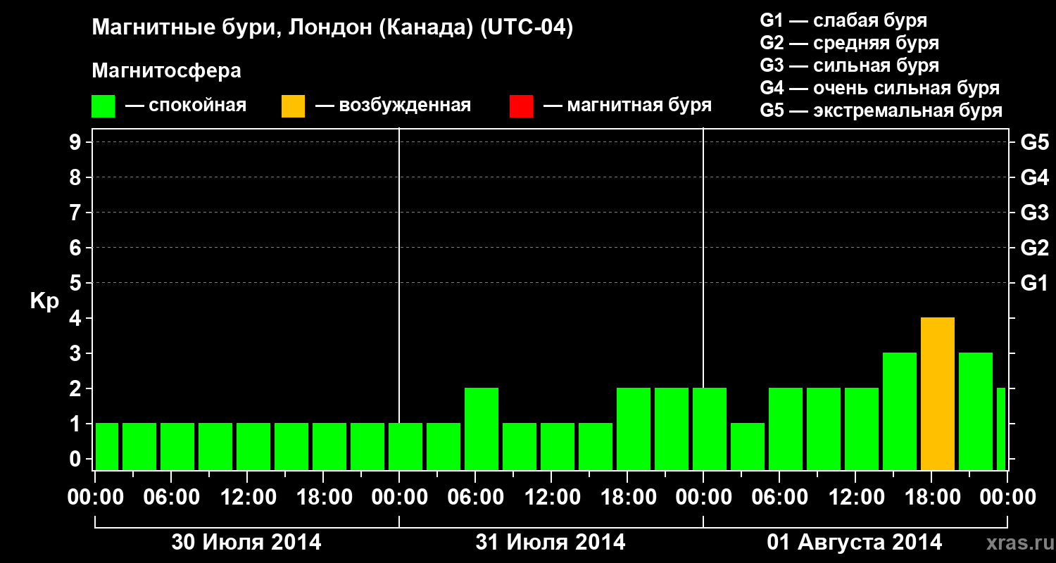 Изменения геомагнитного индекса Kp