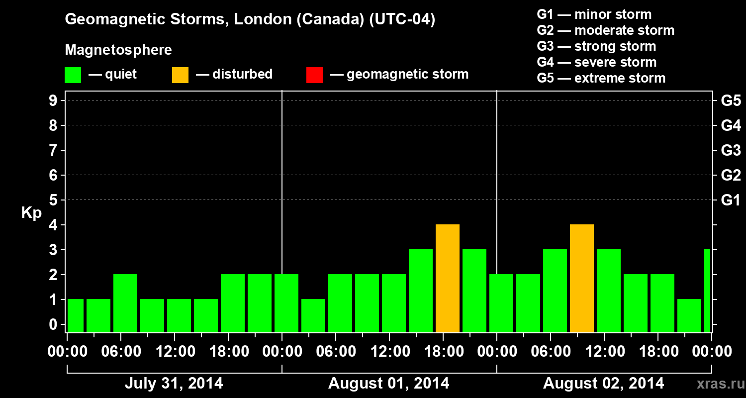 Changes in the geomagnetic index Kp