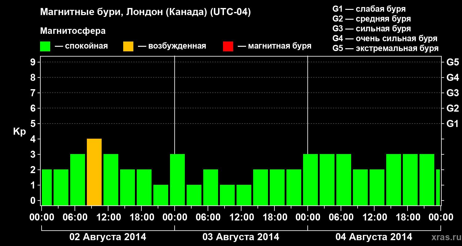 Изменения геомагнитного индекса Kp