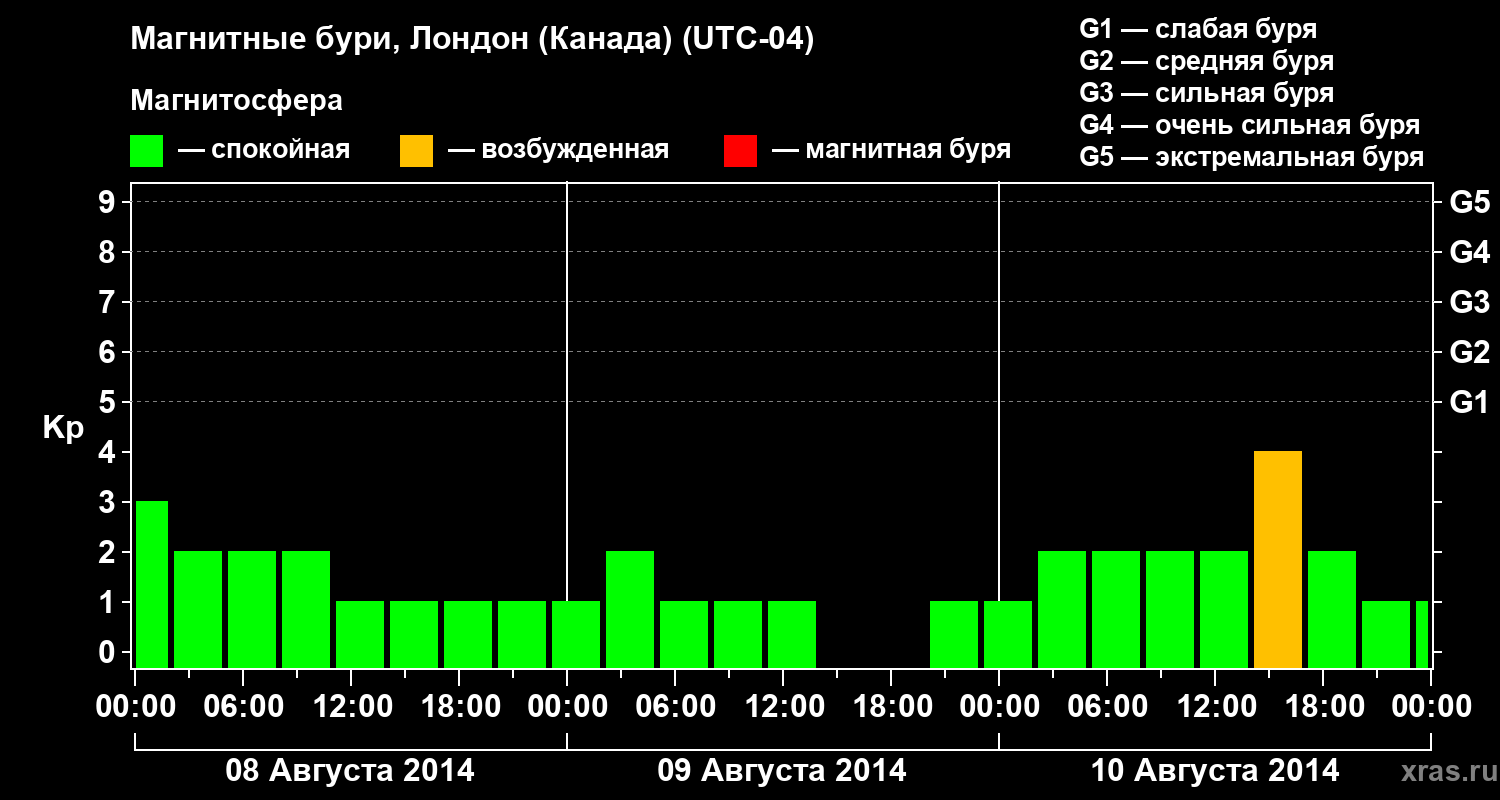 Изменения геомагнитного индекса Kp