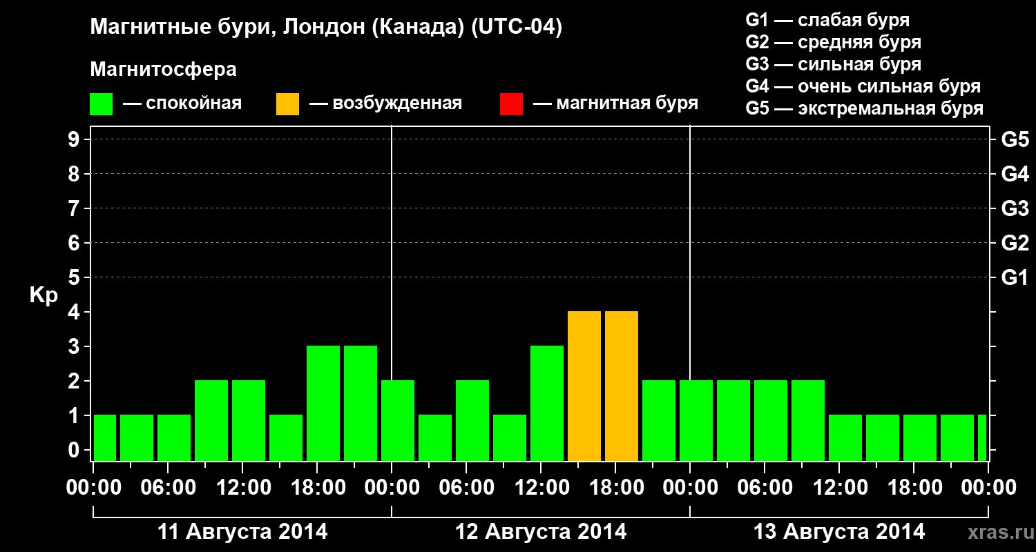 Изменения геомагнитного индекса Kp