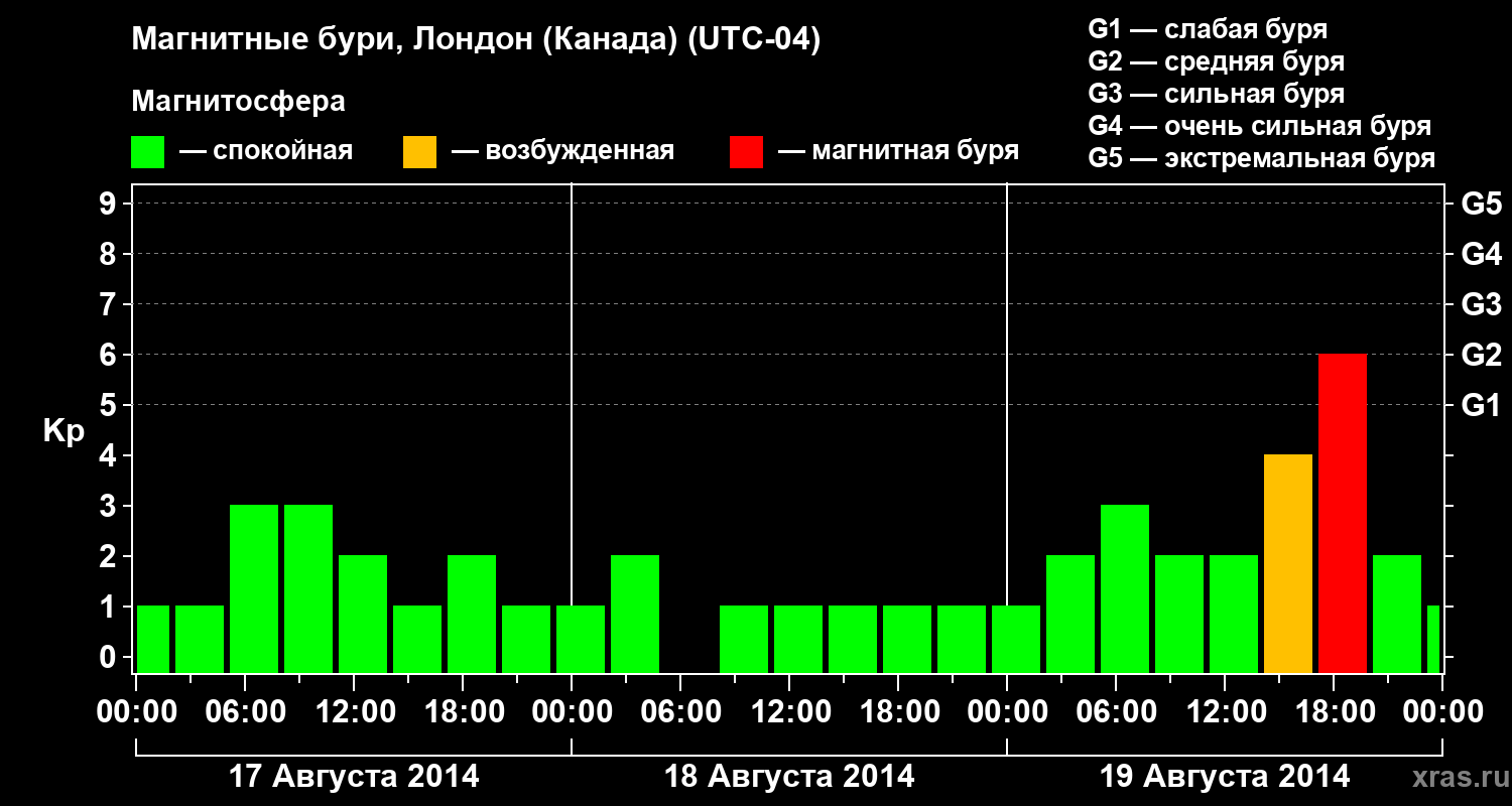 Изменения геомагнитного индекса Kp