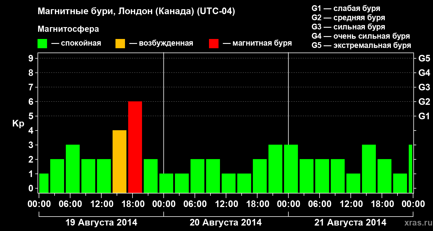 Изменения геомагнитного индекса Kp