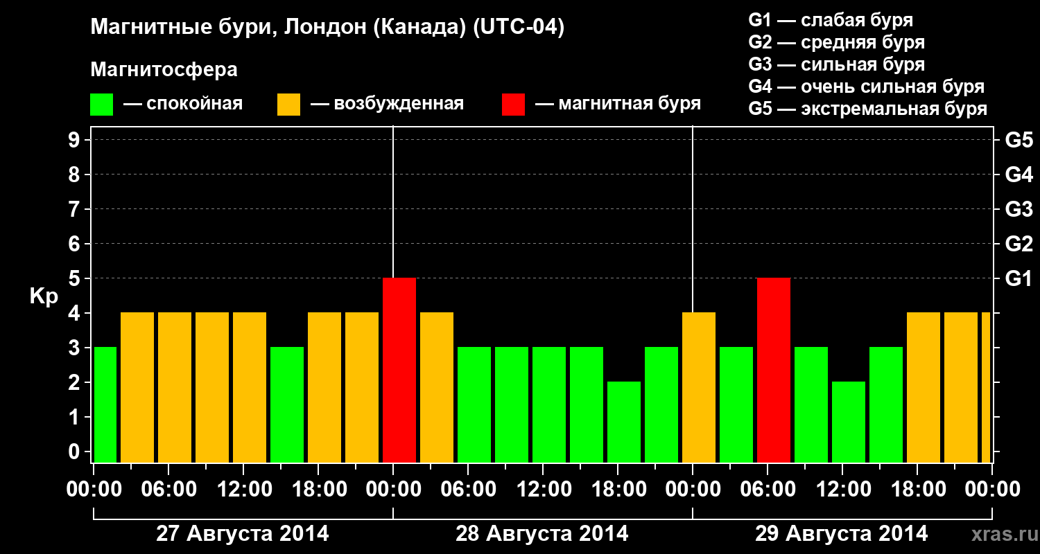 Изменения геомагнитного индекса Kp