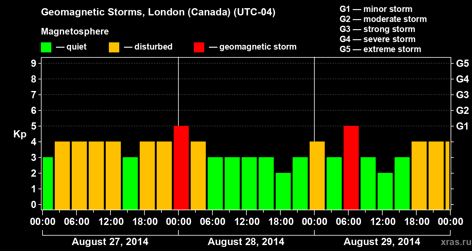 Changes in the geomagnetic index Kp