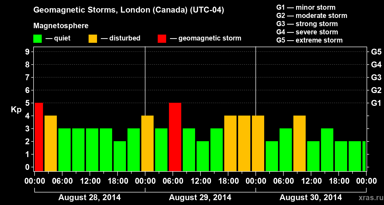 Changes in the geomagnetic index Kp