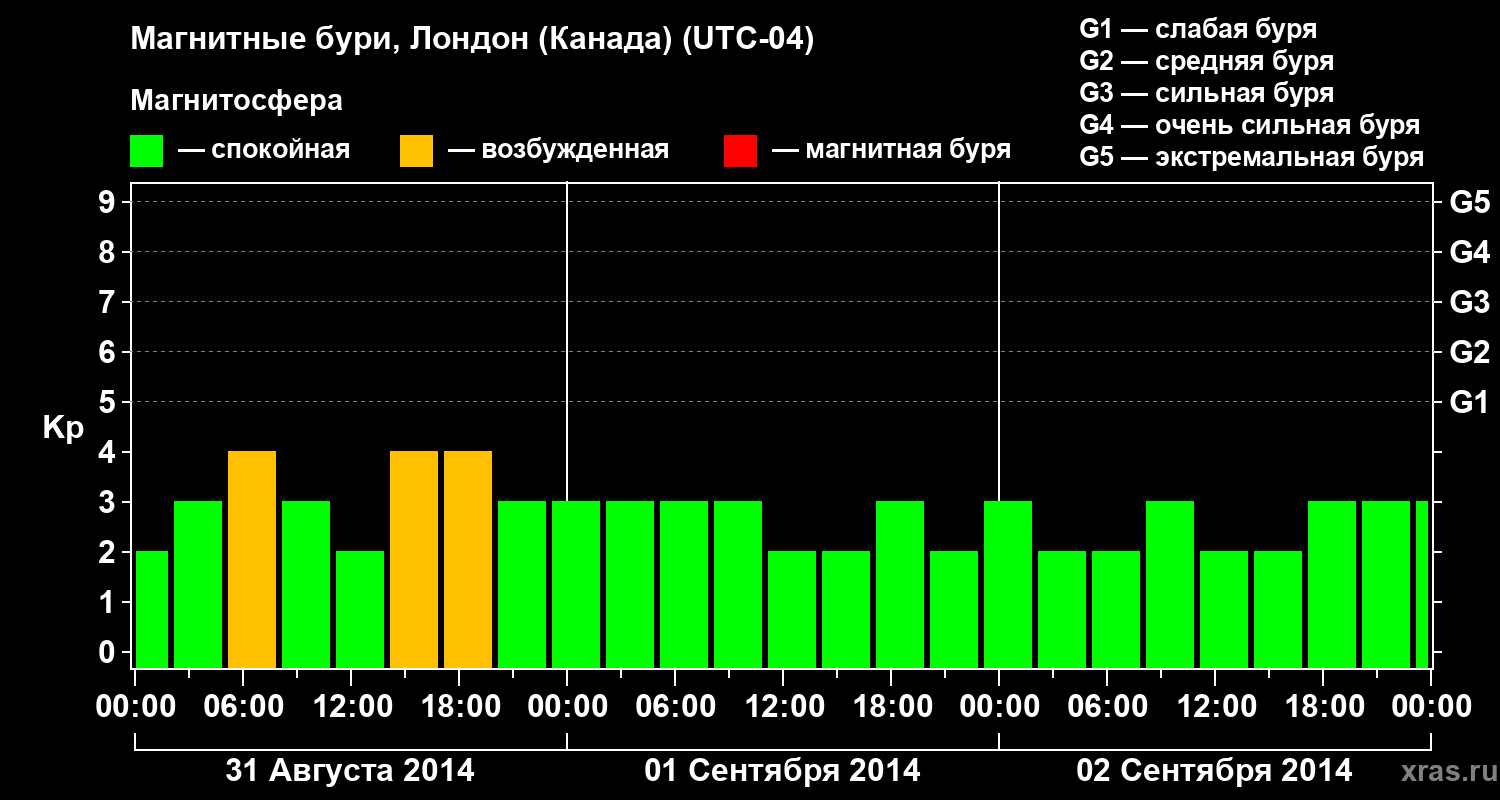 Изменения геомагнитного индекса Kp