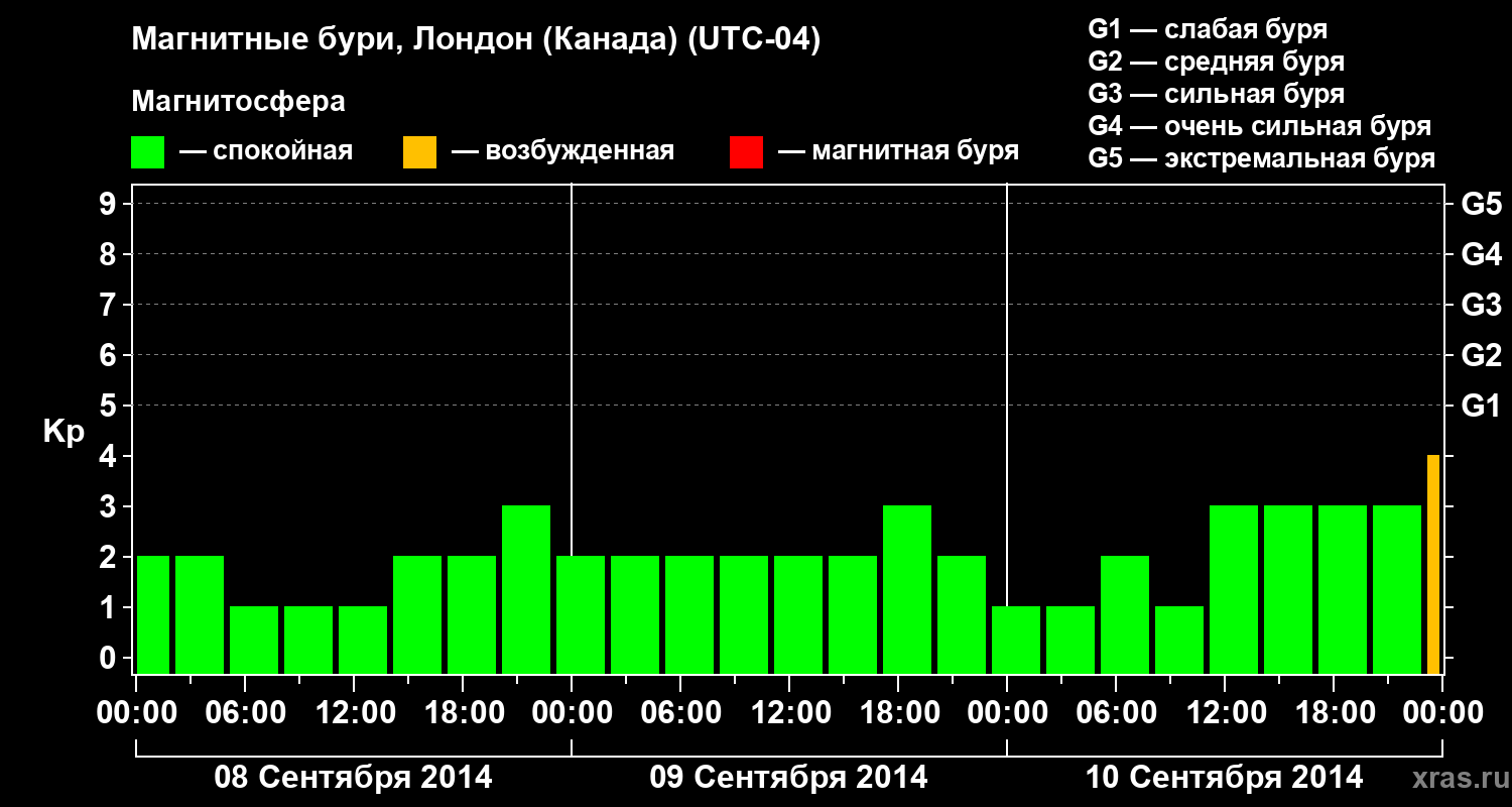 Изменения геомагнитного индекса Kp
