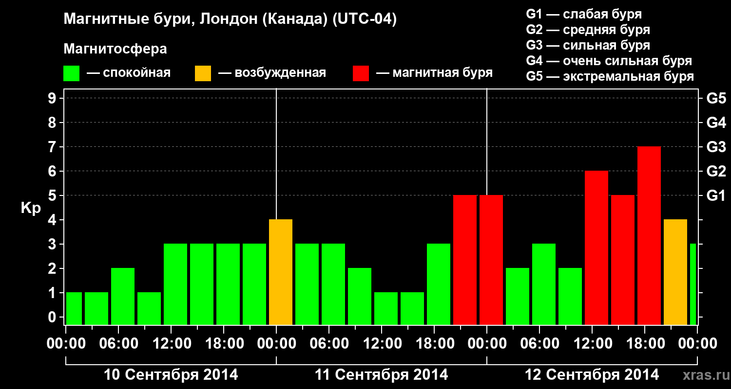 Изменения геомагнитного индекса Kp