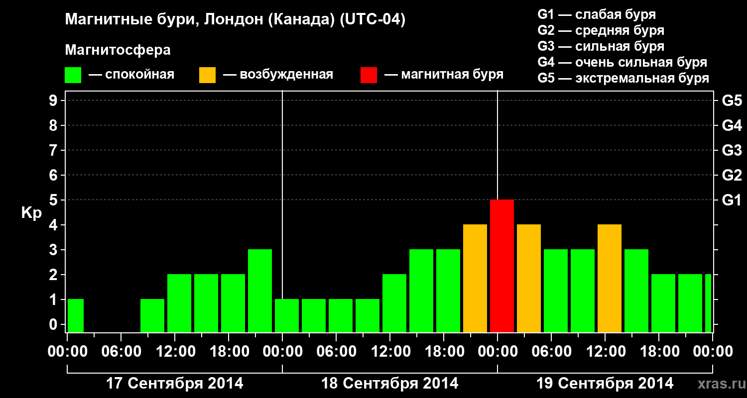 Изменения геомагнитного индекса Kp