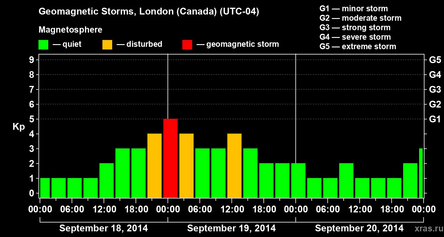 Changes in the geomagnetic index Kp