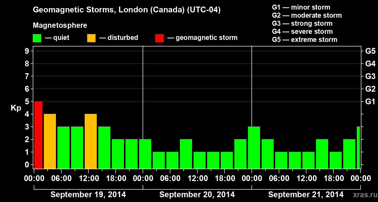 Changes in the geomagnetic index Kp