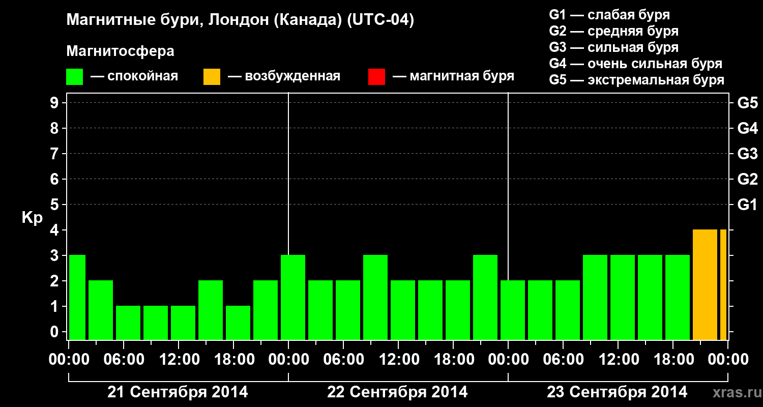Изменения геомагнитного индекса Kp