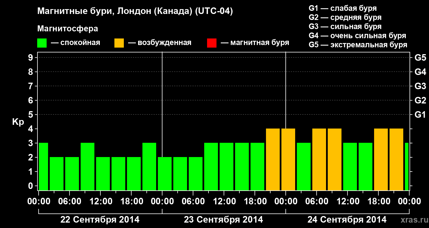 Изменения геомагнитного индекса Kp