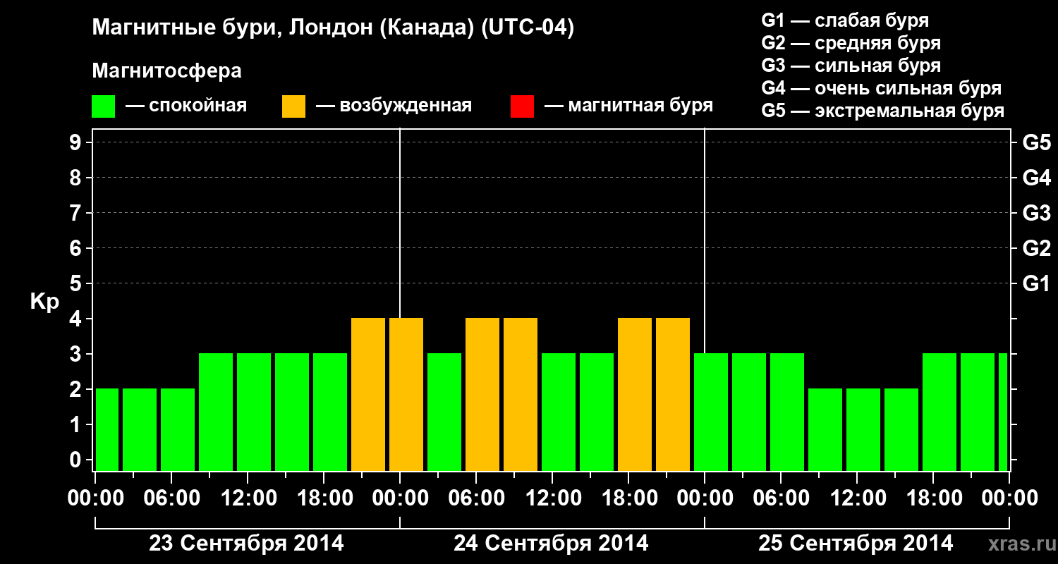 Изменения геомагнитного индекса Kp