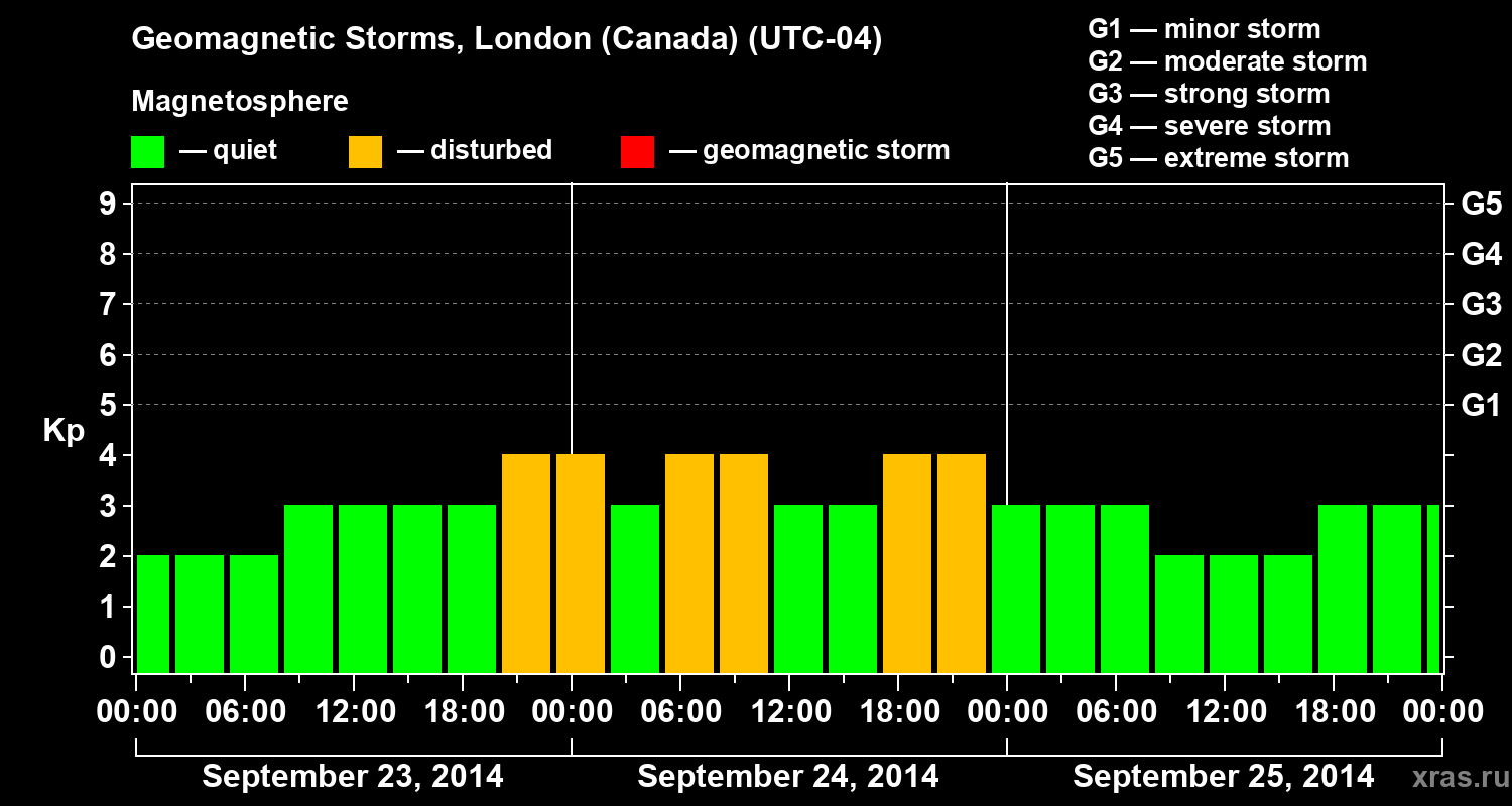 Changes in the geomagnetic index Kp