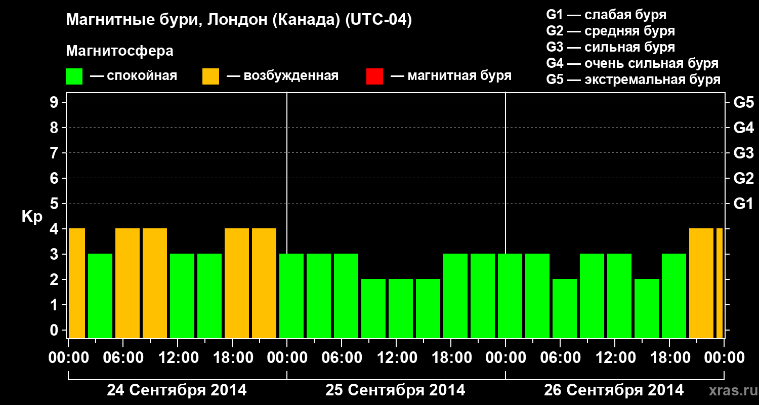 Изменения геомагнитного индекса Kp