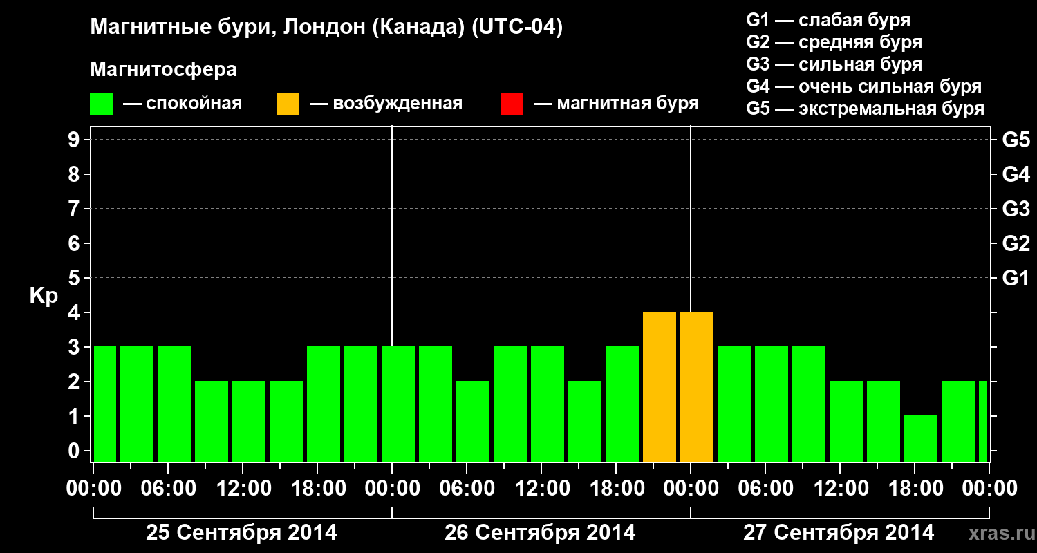 Изменения геомагнитного индекса Kp