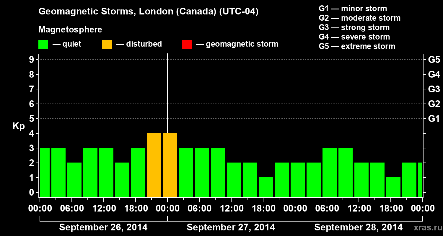 Changes in the geomagnetic index Kp