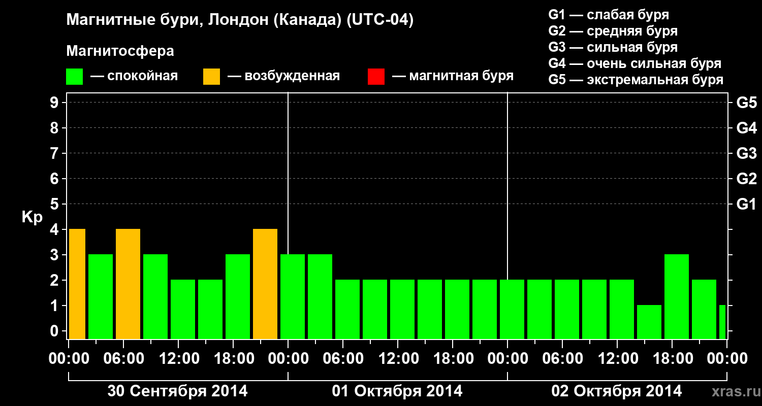 Изменения геомагнитного индекса Kp