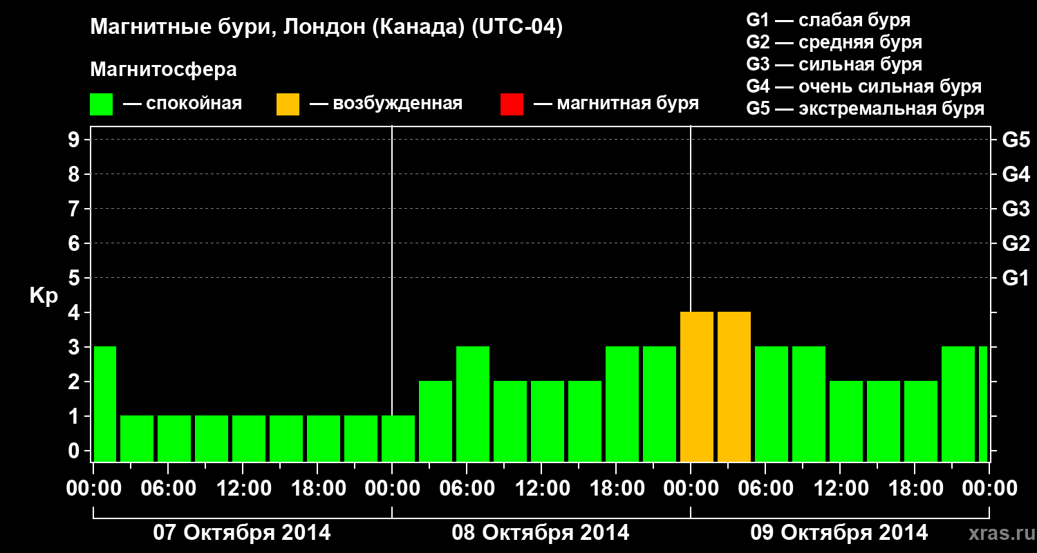Изменения геомагнитного индекса Kp