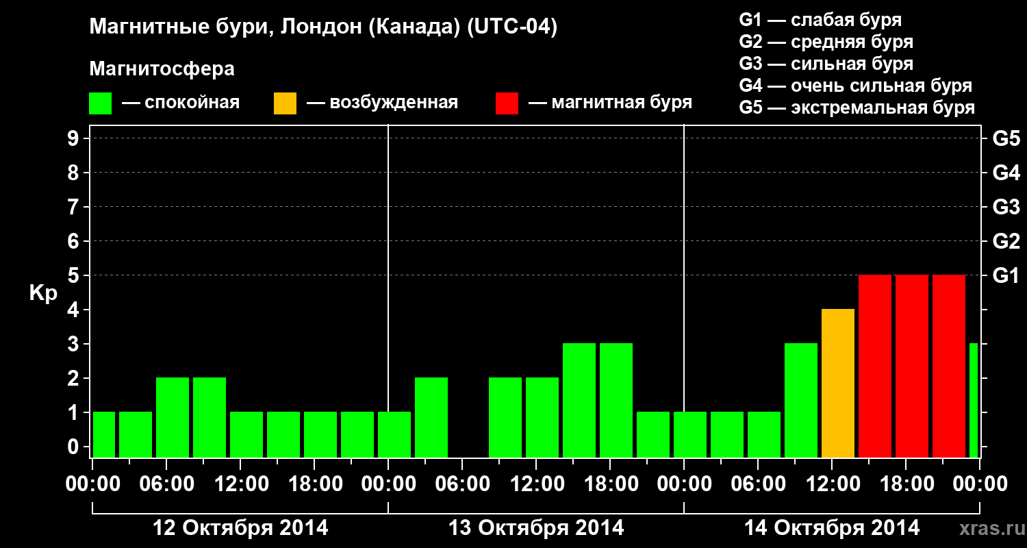 Изменения геомагнитного индекса Kp