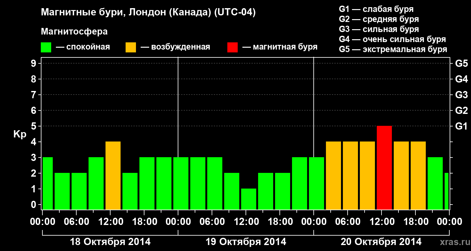 Изменения геомагнитного индекса Kp