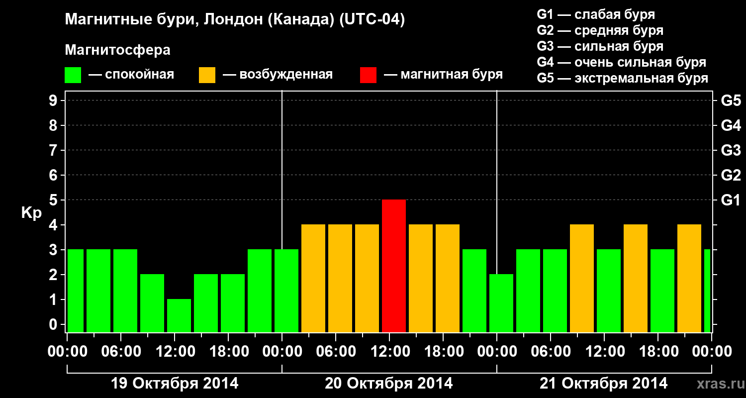 Изменения геомагнитного индекса Kp