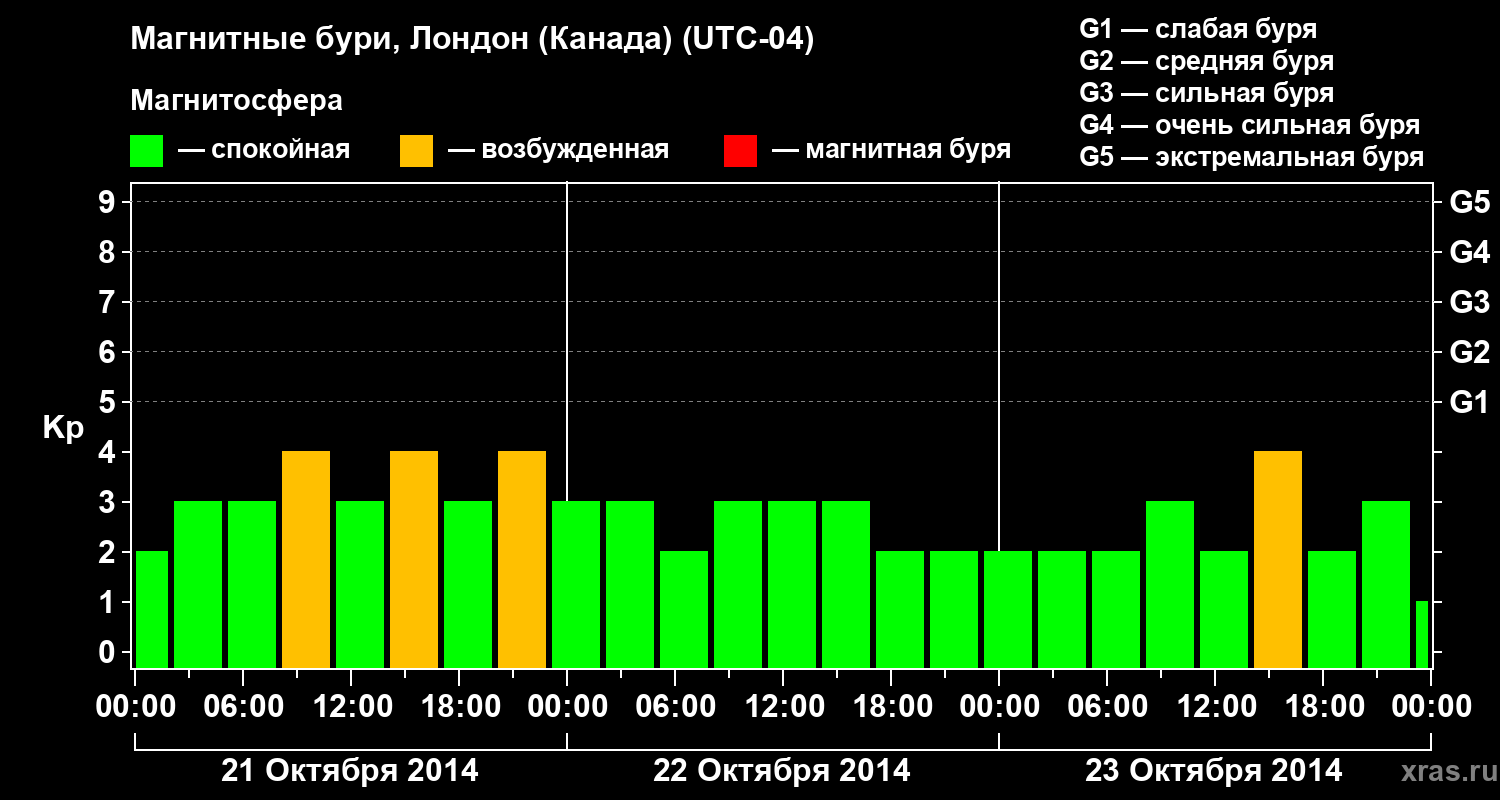 Изменения геомагнитного индекса Kp