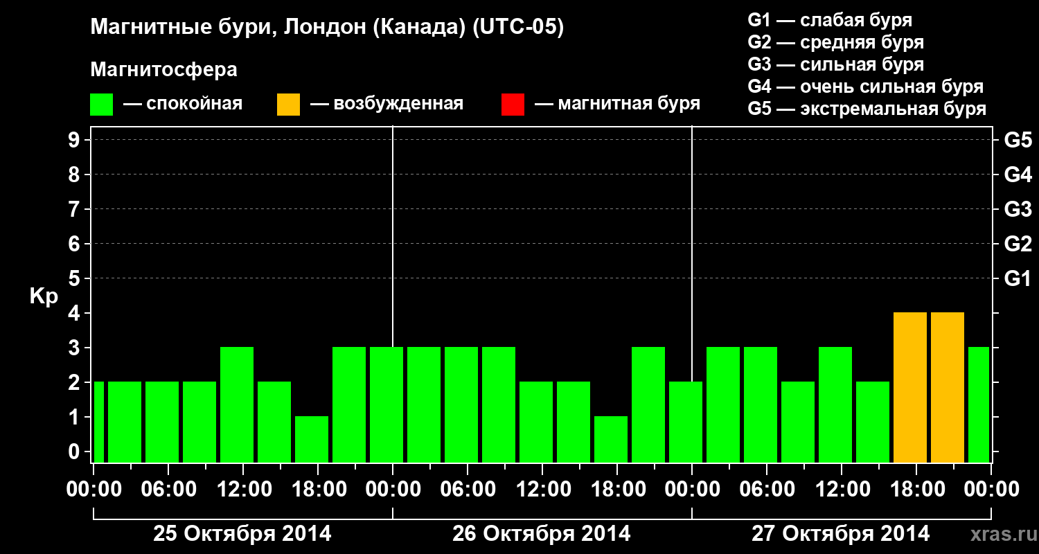 Изменения геомагнитного индекса Kp