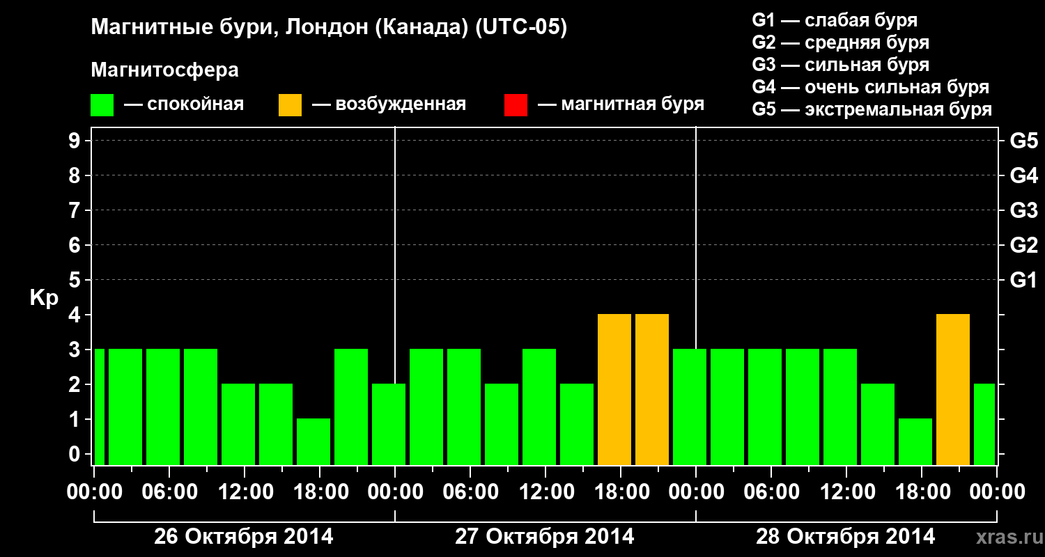 Изменения геомагнитного индекса Kp