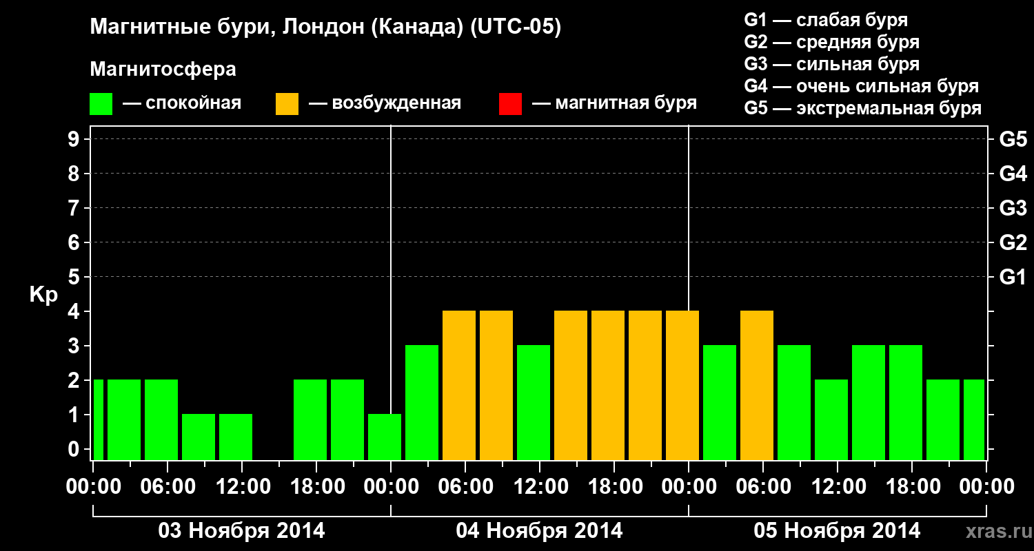 Изменения геомагнитного индекса Kp