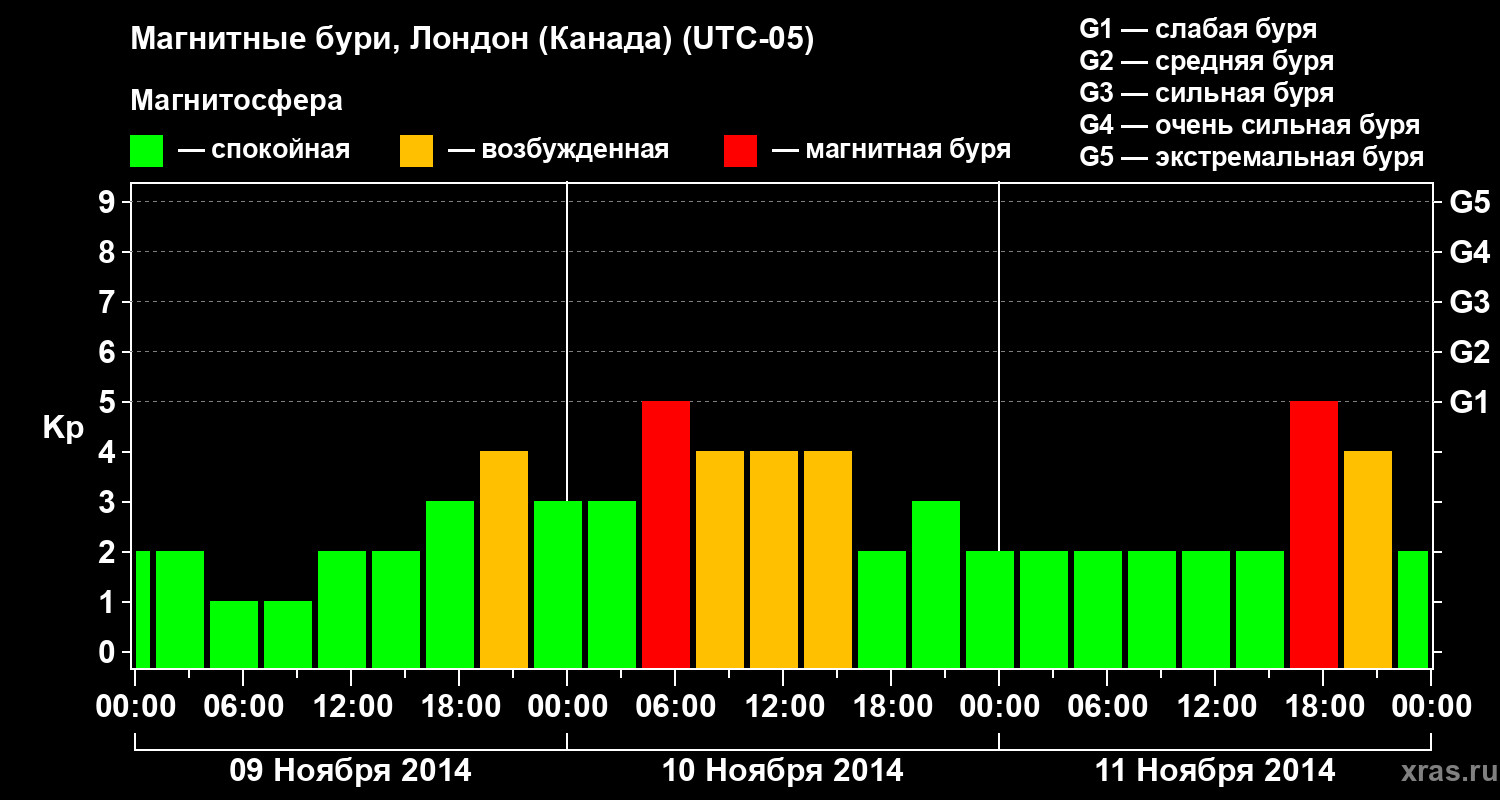 Изменения геомагнитного индекса Kp